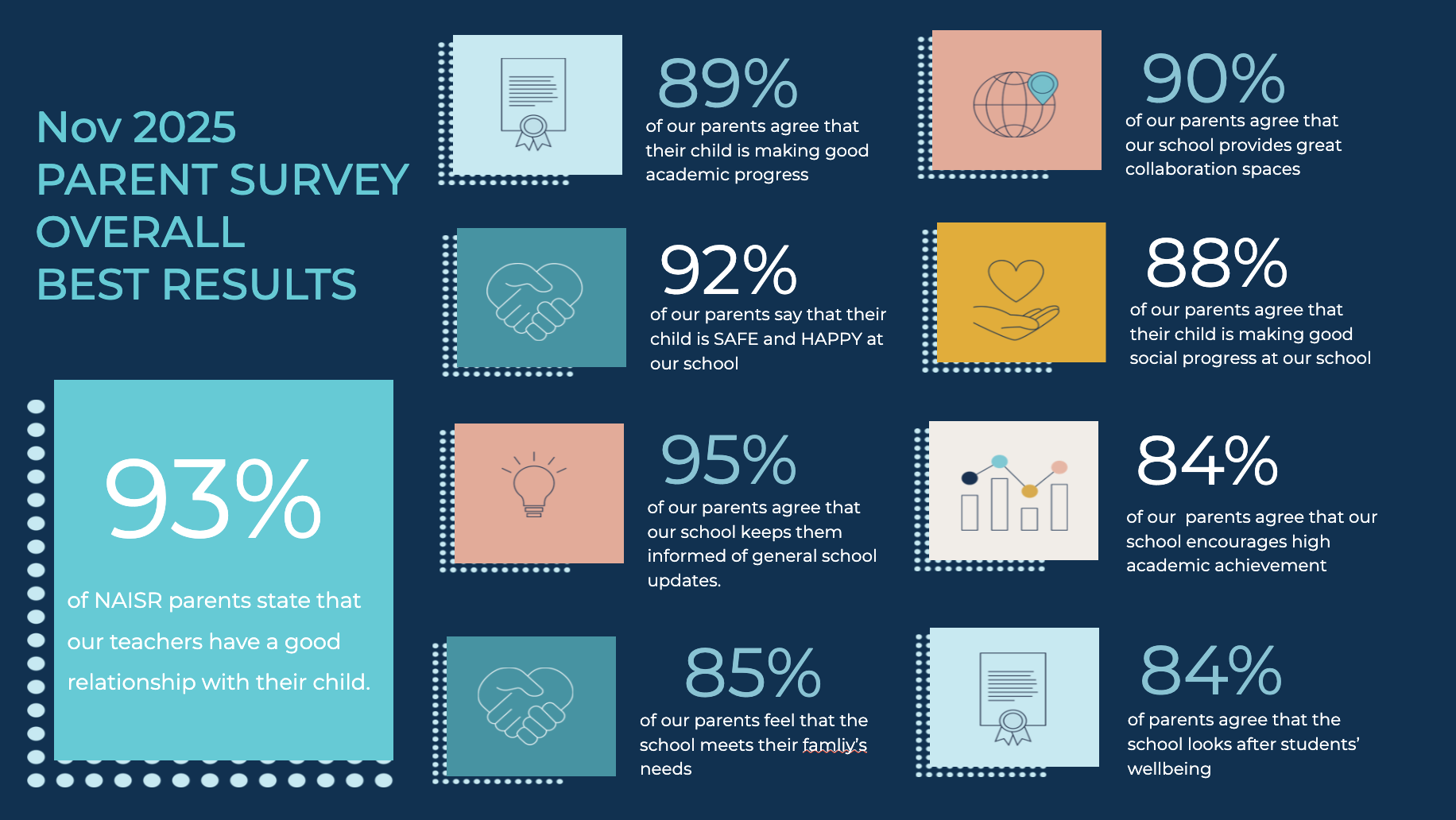 NAISR Nov 2025 parent survey overall best results: 93% teacher relationship, 92% safe and happy, 95% well-informed, 89% leadership availability